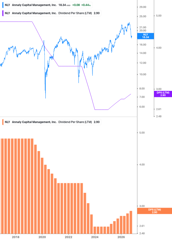 Dividend Growth Chart