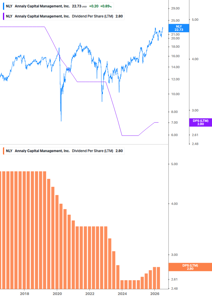 Dividend Growth Chart