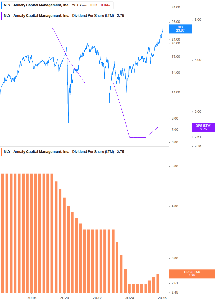 Dividend Growth Chart