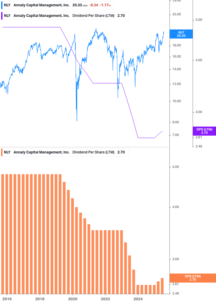 Dividend Growth Chart