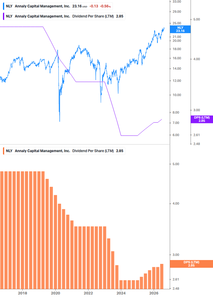 Dividend Growth Chart