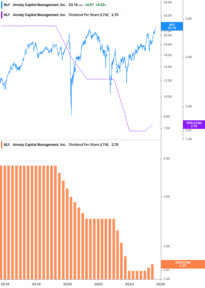 Dividend Growth Chart