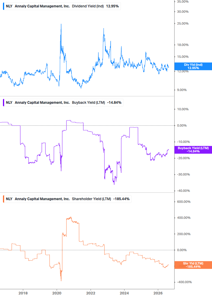 Shareholder Yield Chart