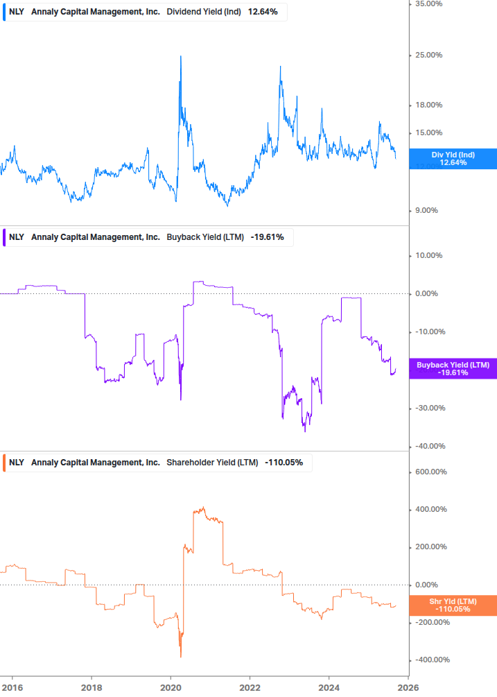 Shareholder Yield Chart