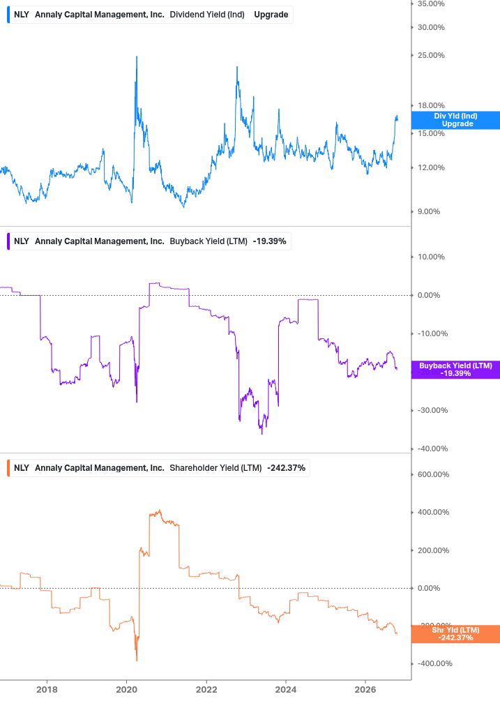 Shareholder Yield Chart
