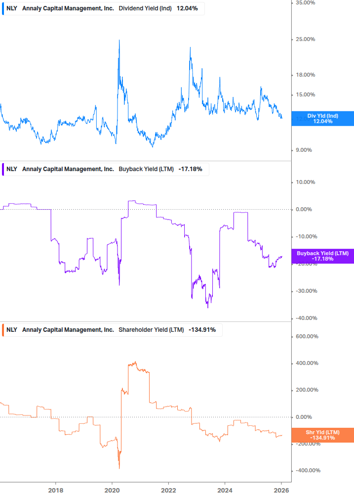 Shareholder Yield Chart