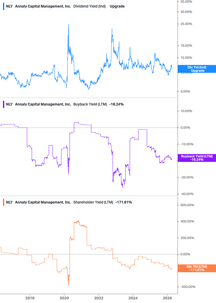 Shareholder Yield Chart