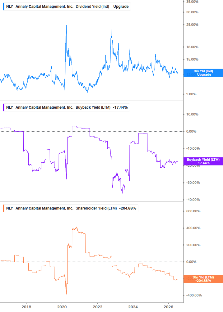Shareholder Yield Chart
