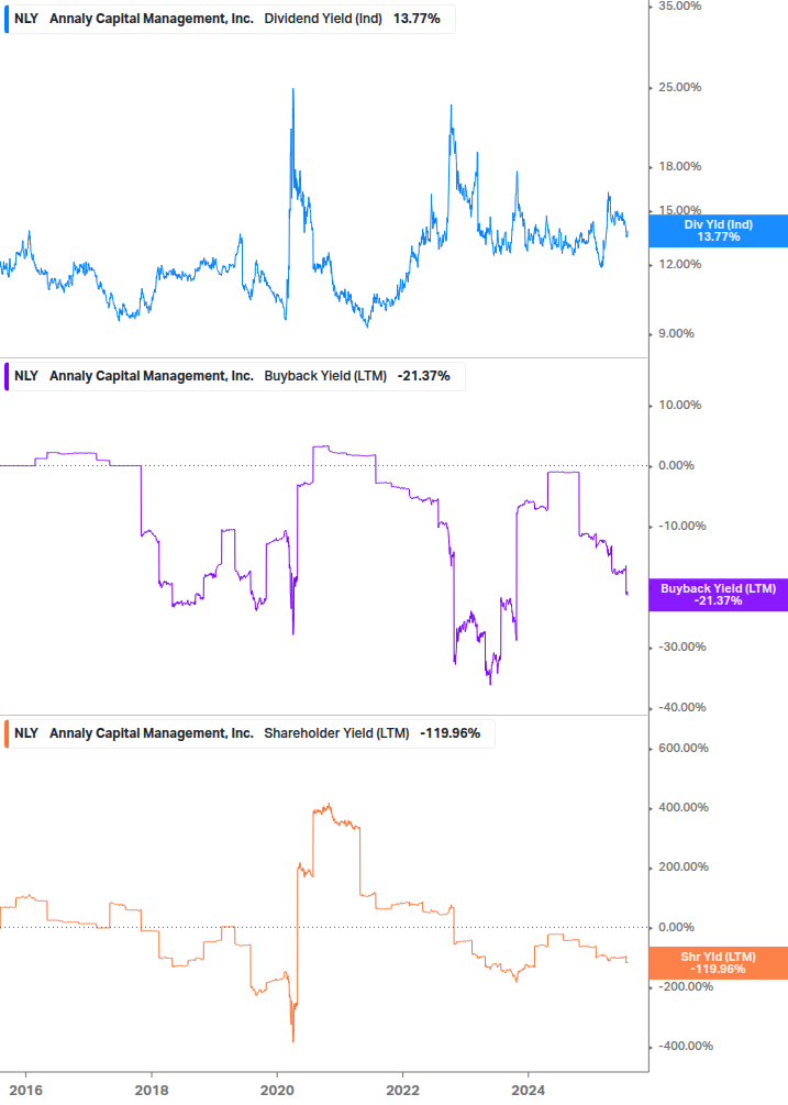 Shareholder Yield Chart