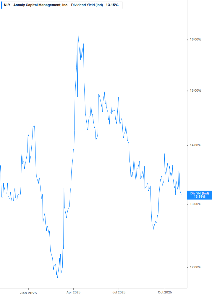 Dividend Yield Chart