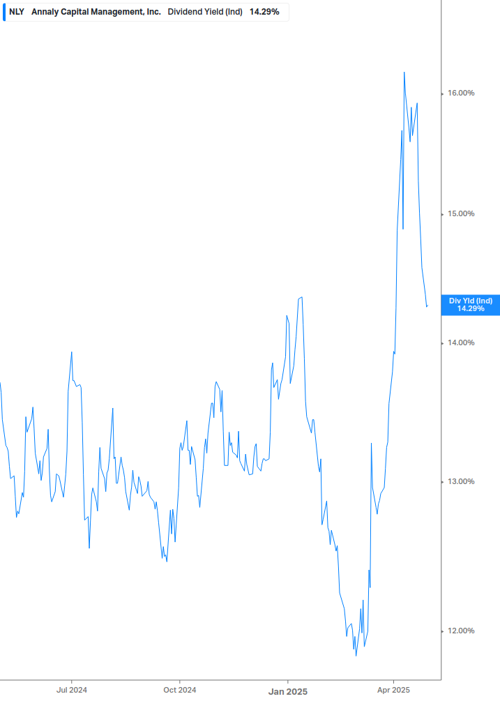 Dividend Yield Chart