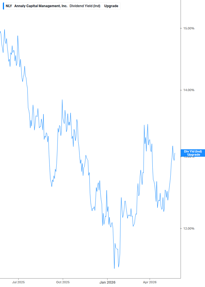 Dividend Yield Chart