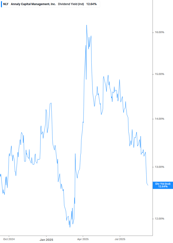 Dividend Yield Chart
