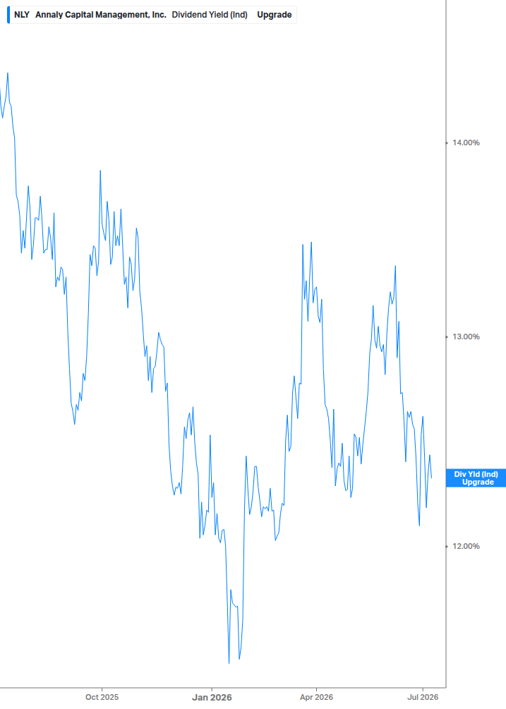 Dividend Yield Chart