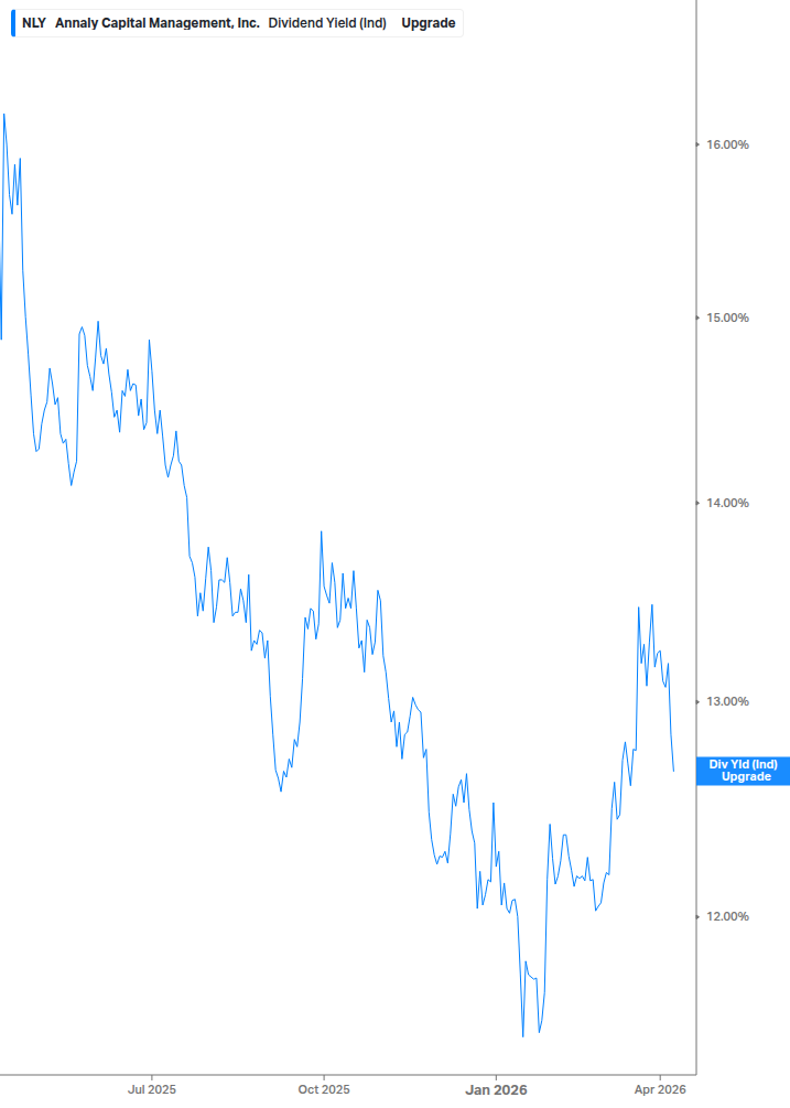 Dividend Yield Chart