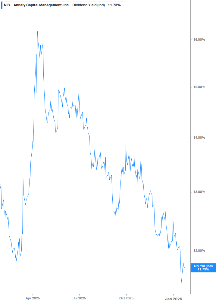 Dividend Yield Chart