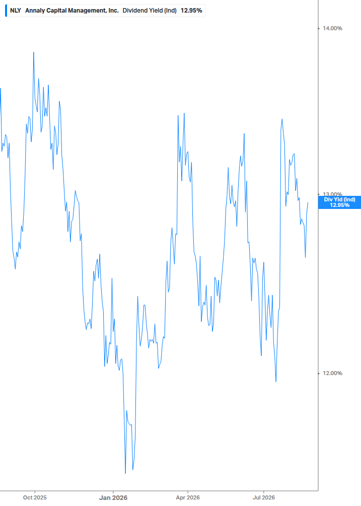 Dividend Yield Chart