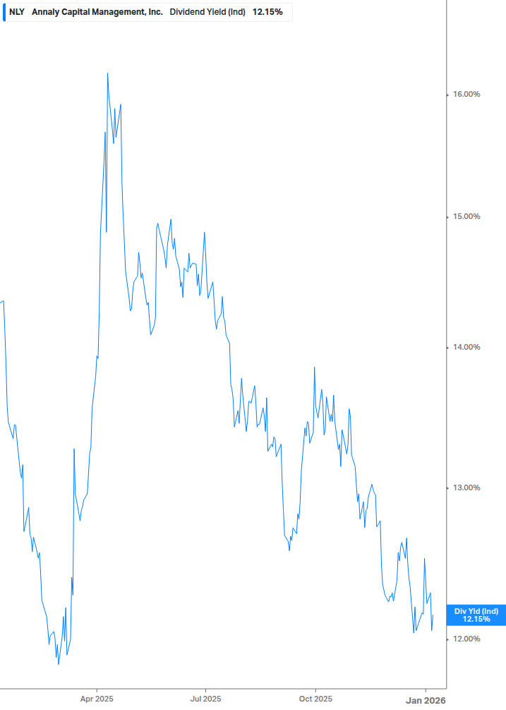 Dividend Yield Chart