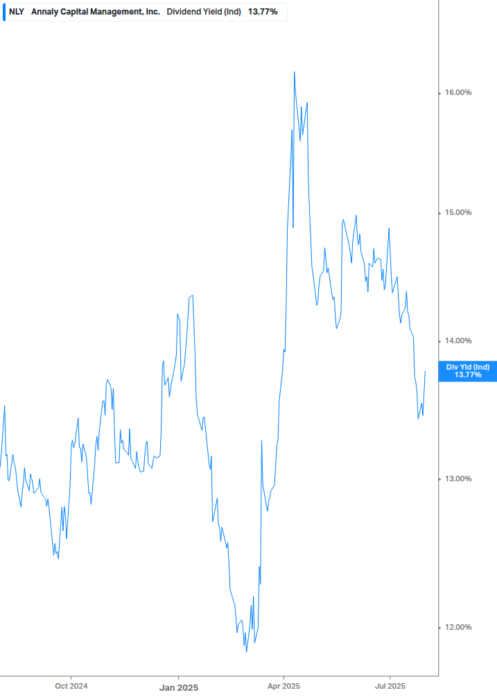 Dividend Yield Chart