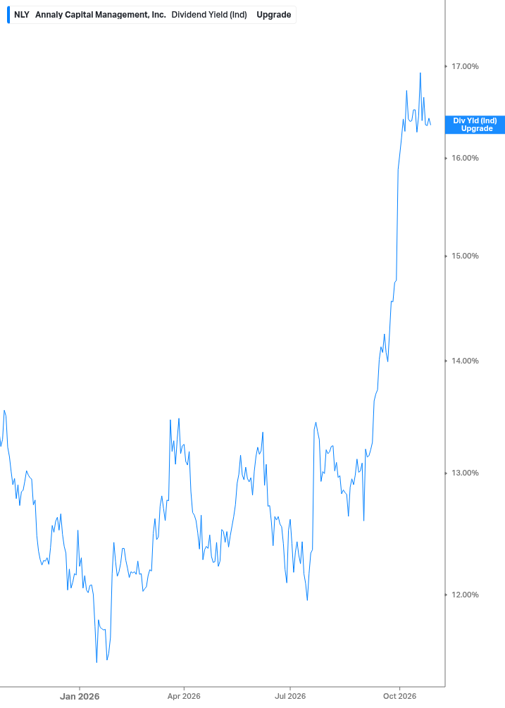 Dividend Yield Chart