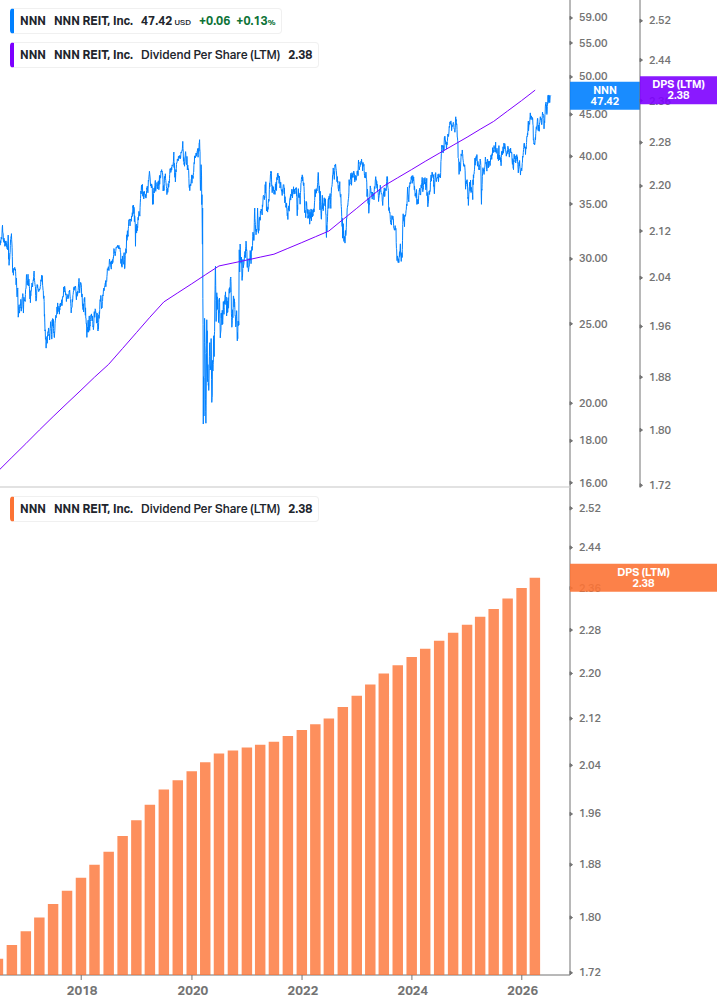Dividend Growth Chart