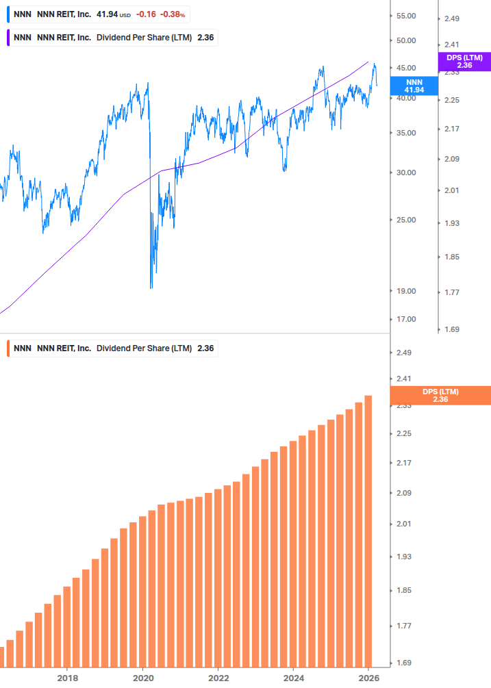 Dividend Growth Chart