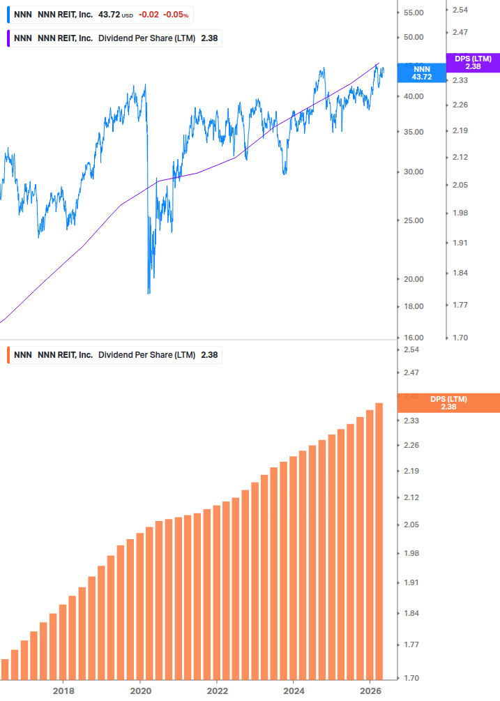 Dividend Growth Chart