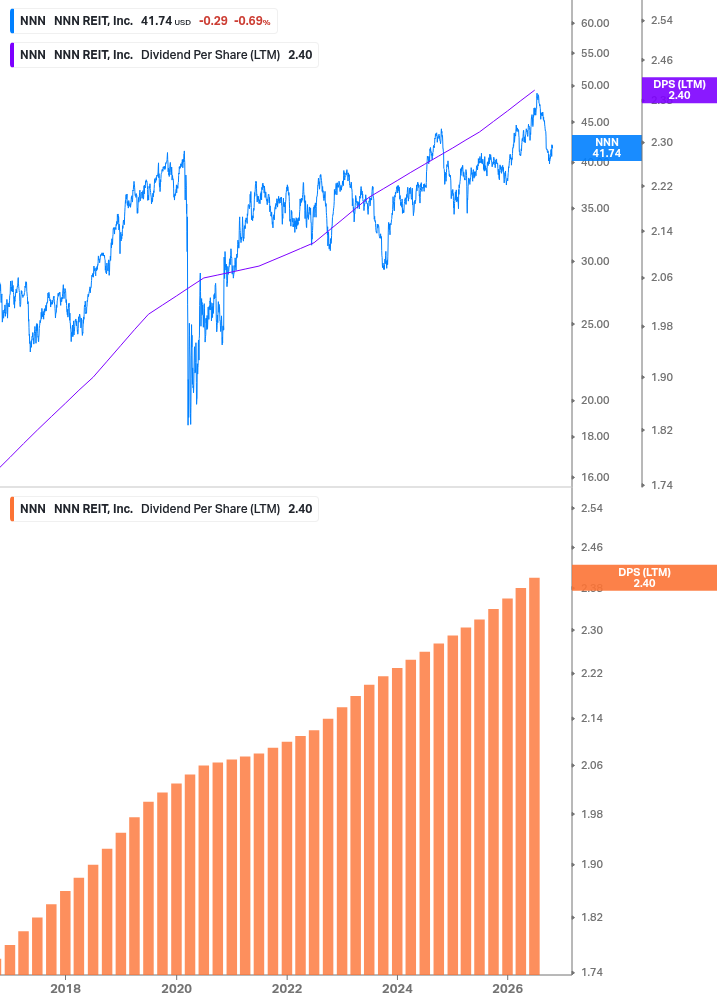 Dividend Growth Chart