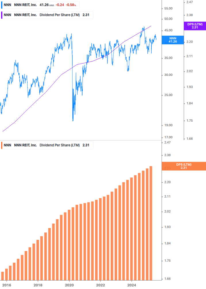 Dividend Growth Chart