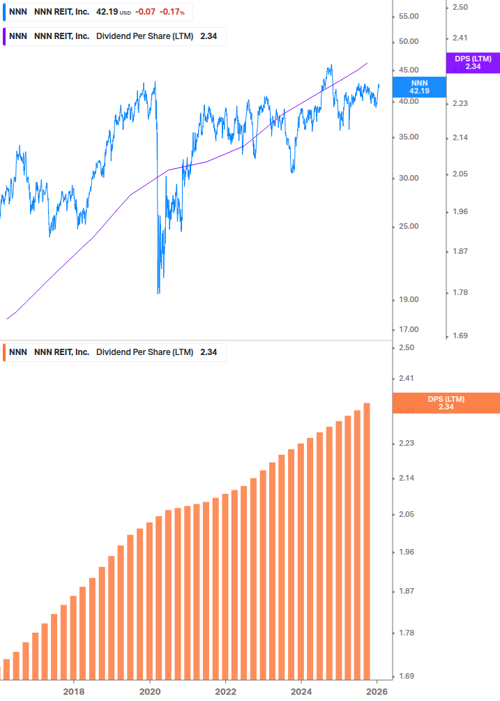 Dividend Growth Chart