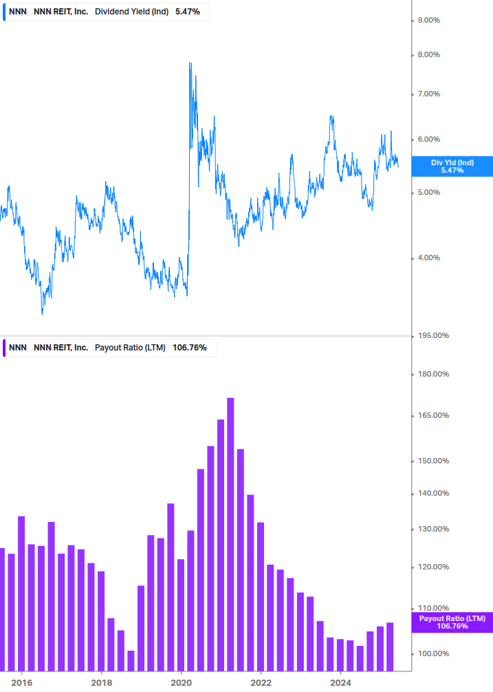 Dividend Safety Chart