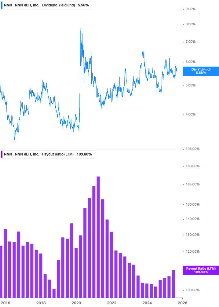 Dividend Safety Chart