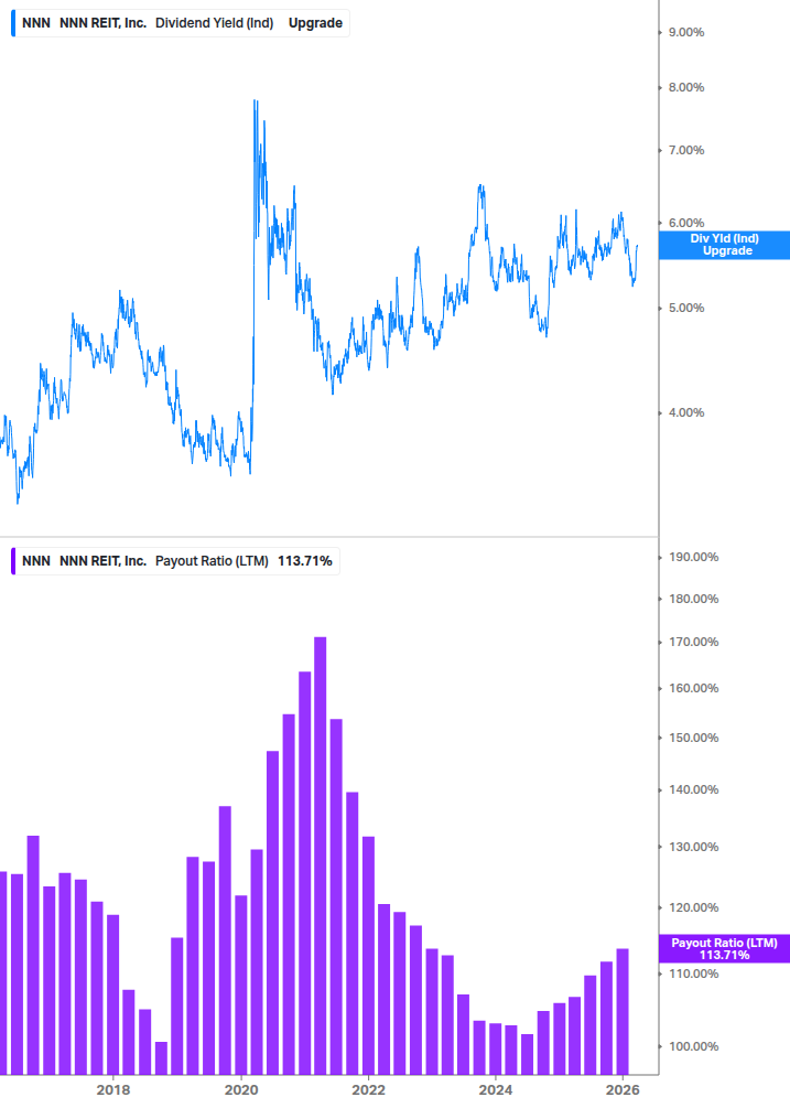 Dividend Safety Chart