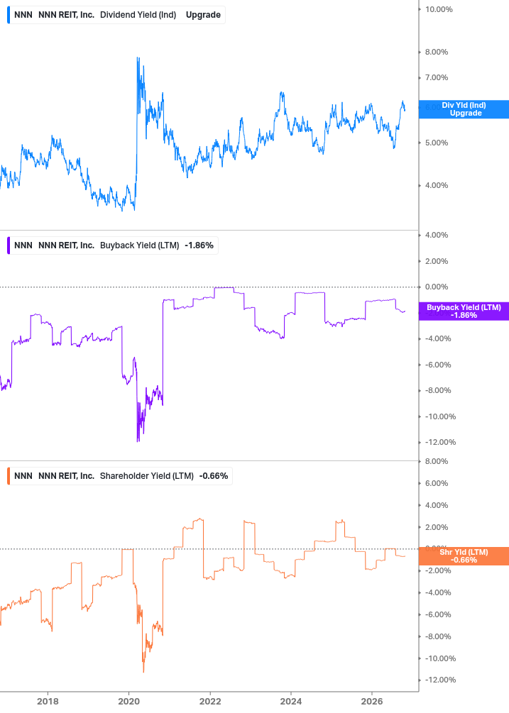 Shareholder Yield Chart