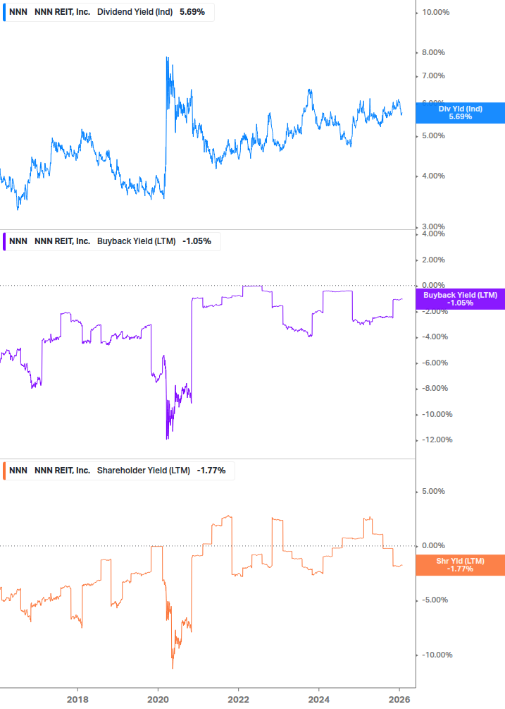 Shareholder Yield Chart