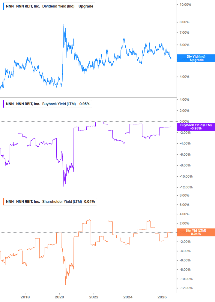 Shareholder Yield Chart