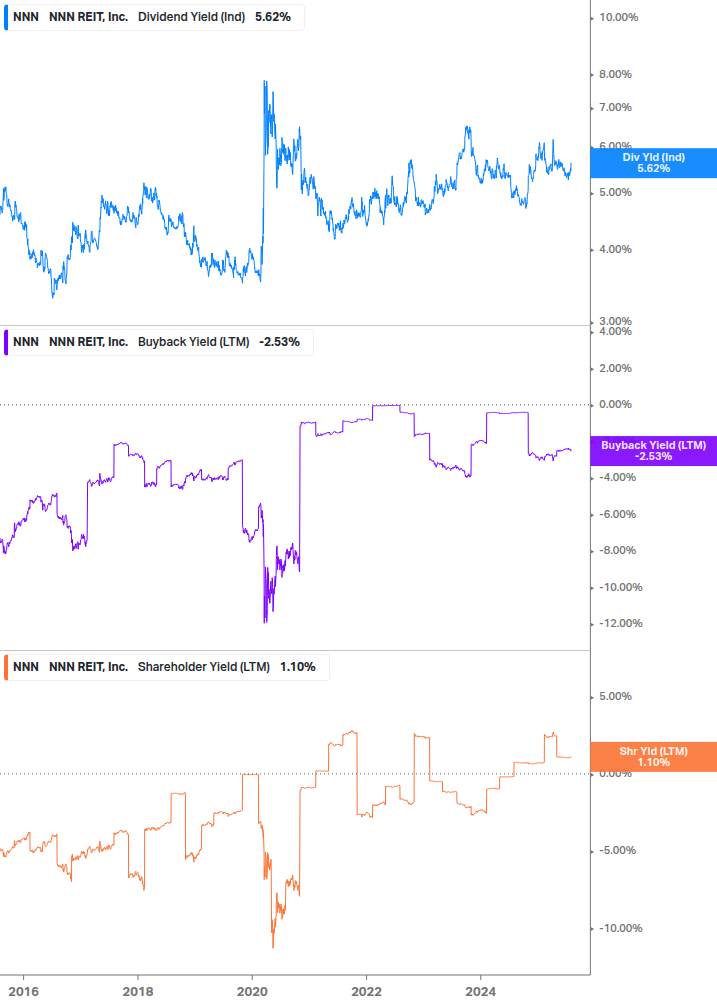 Shareholder Yield Chart