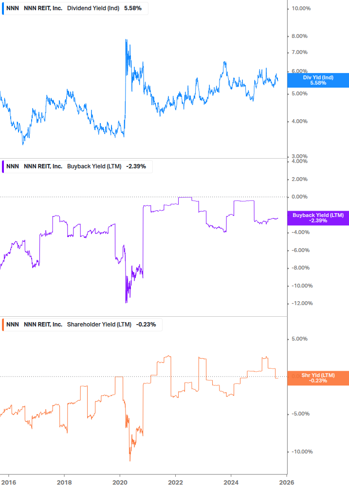 Shareholder Yield Chart
