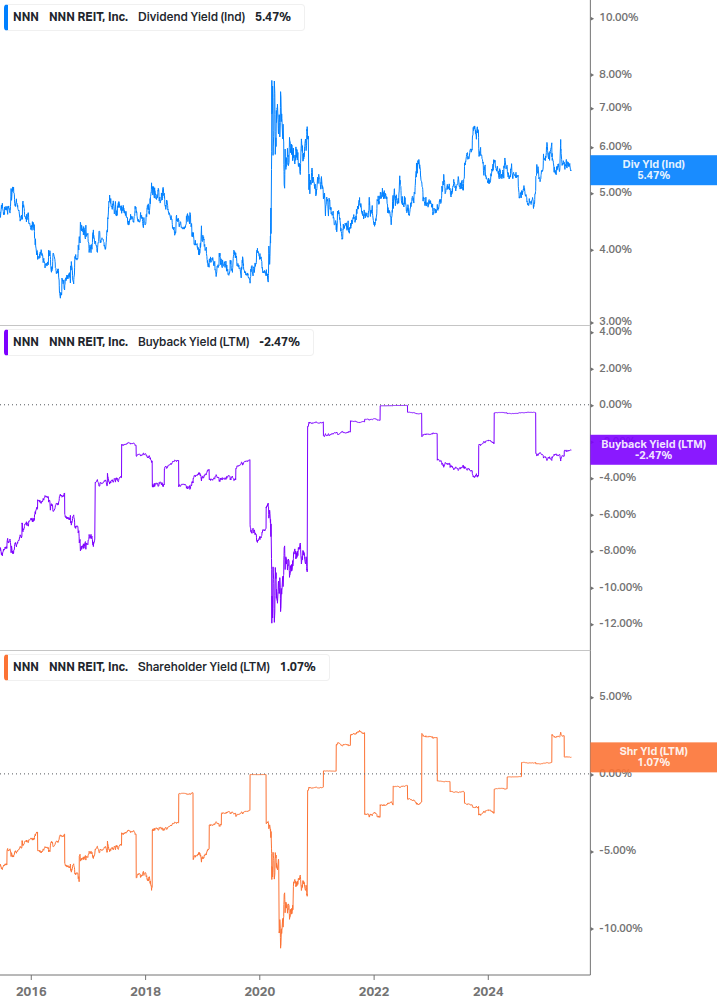 Shareholder Yield Chart
