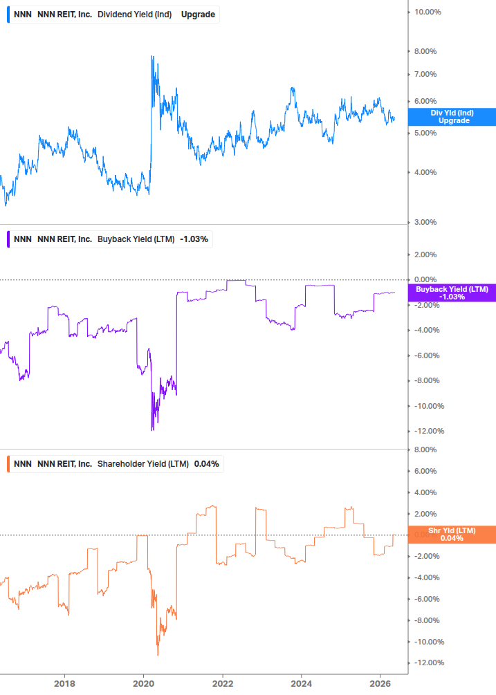 Shareholder Yield Chart