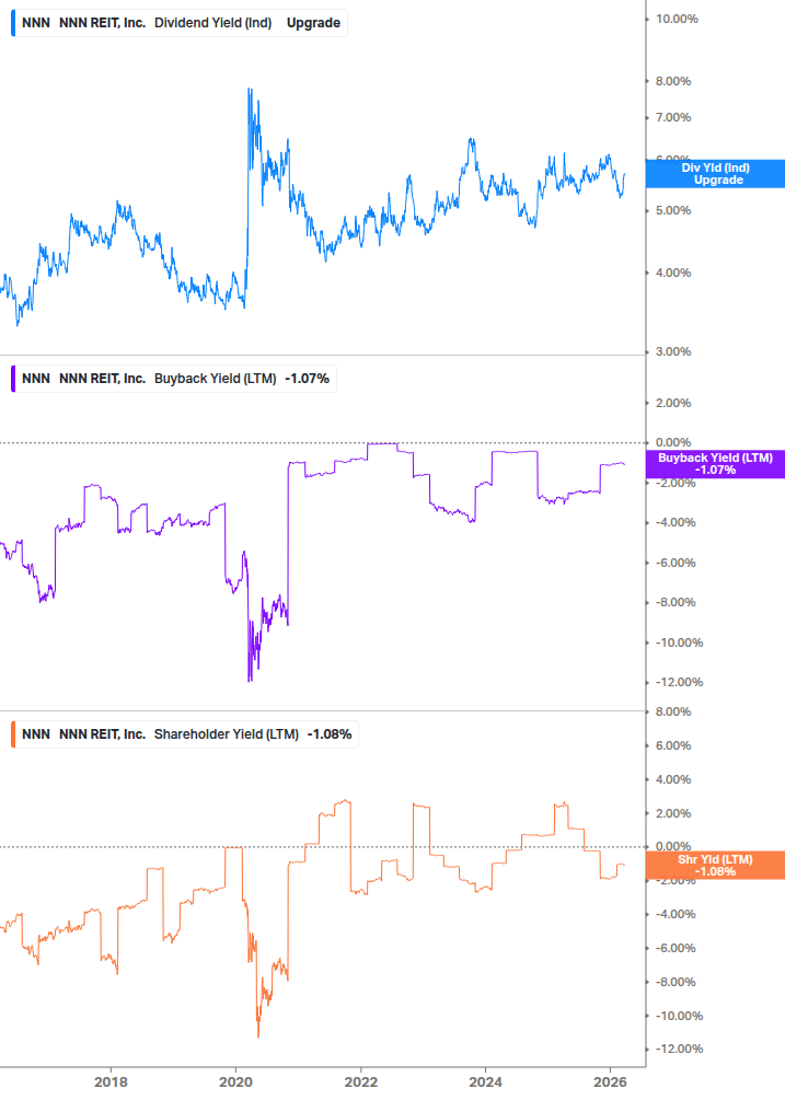 Shareholder Yield Chart