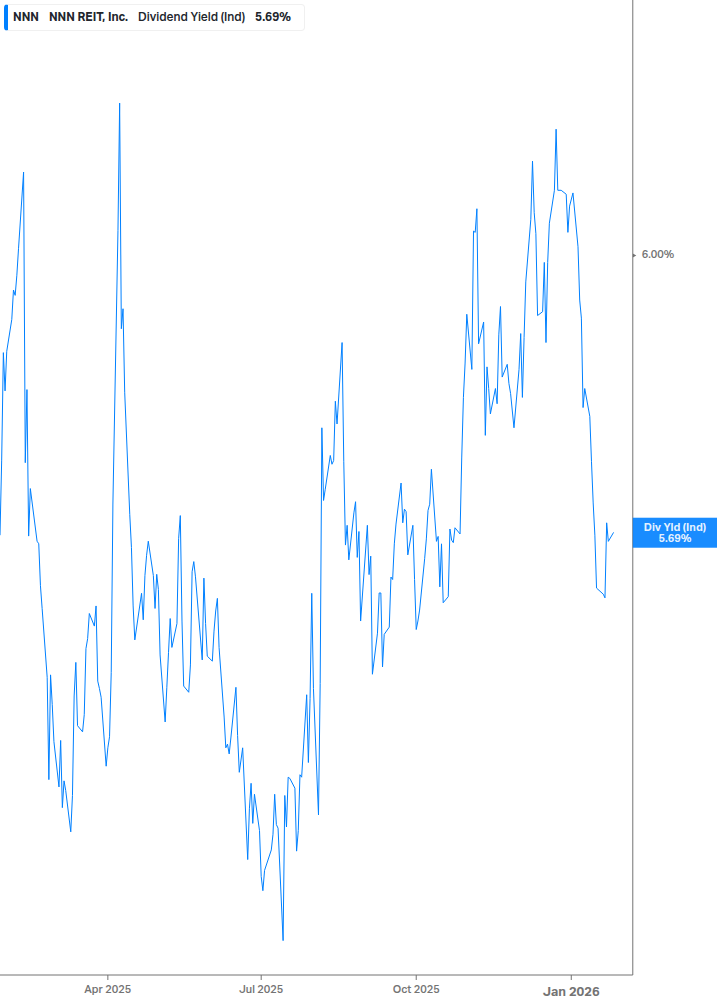 Dividend Yield Chart
