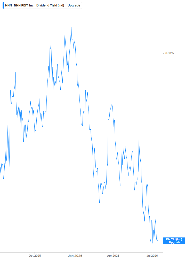 Dividend Yield Chart