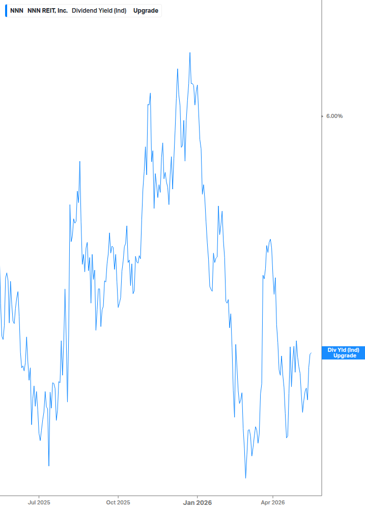 Dividend Yield Chart