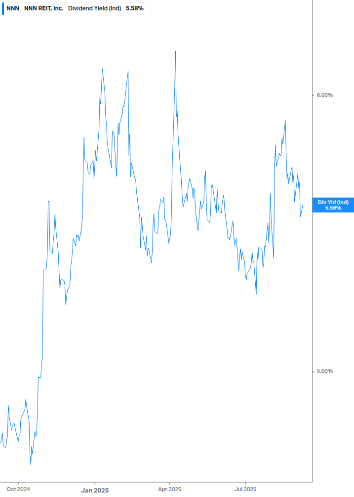 Dividend Yield Chart