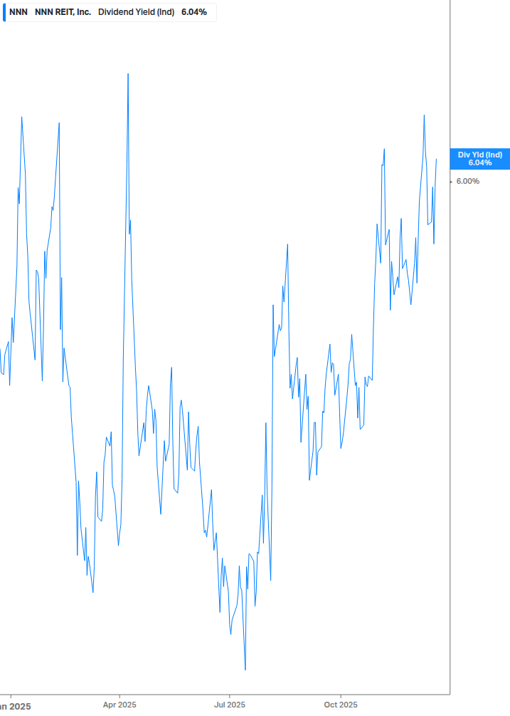 Dividend Yield Chart