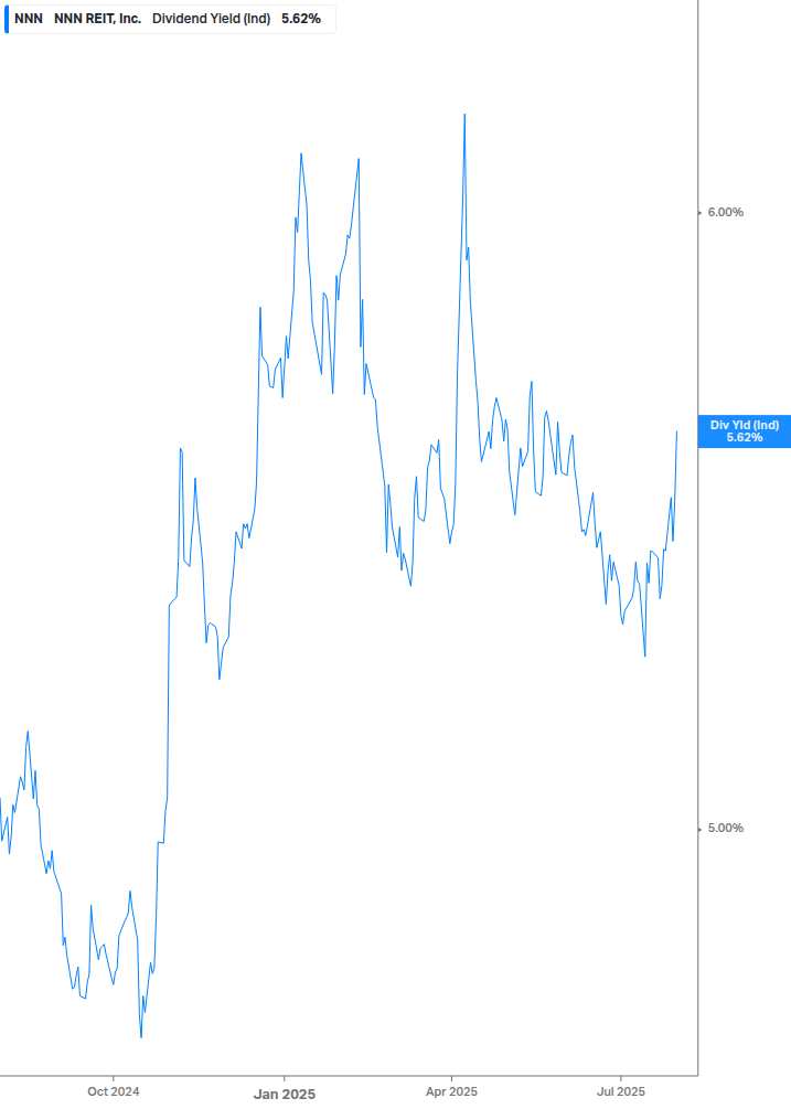Dividend Yield Chart