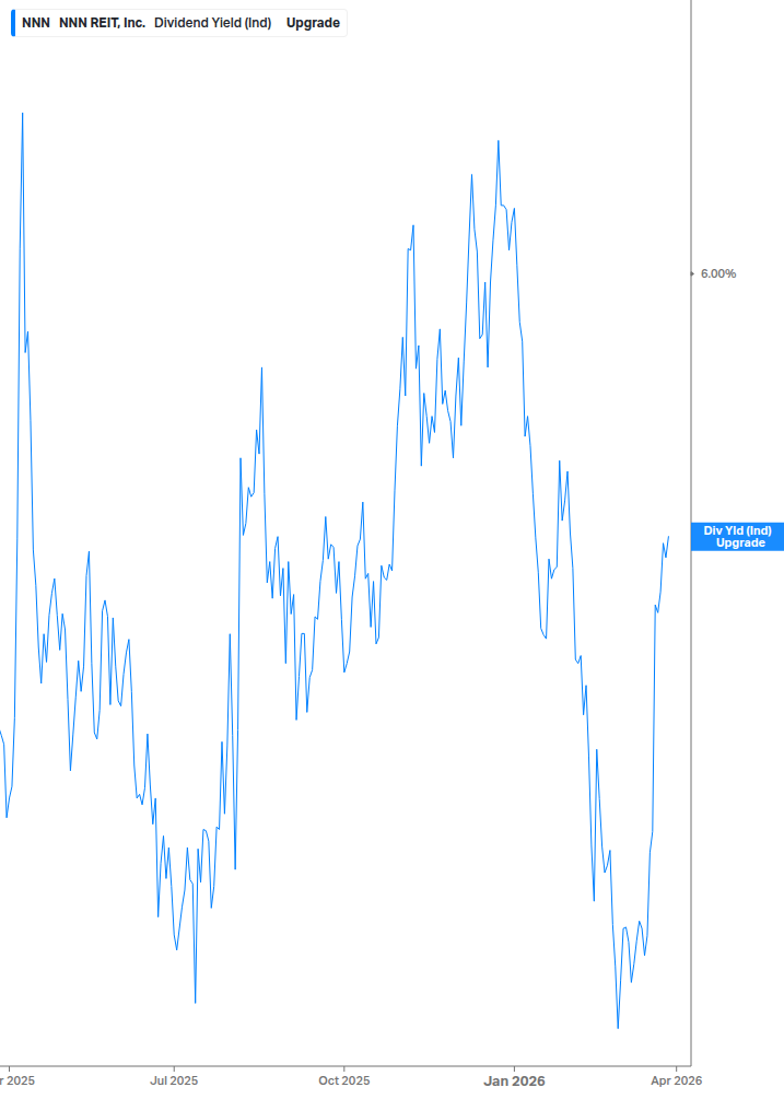Dividend Yield Chart