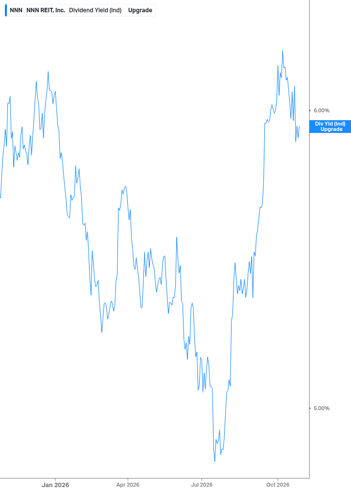 Dividend Yield Chart