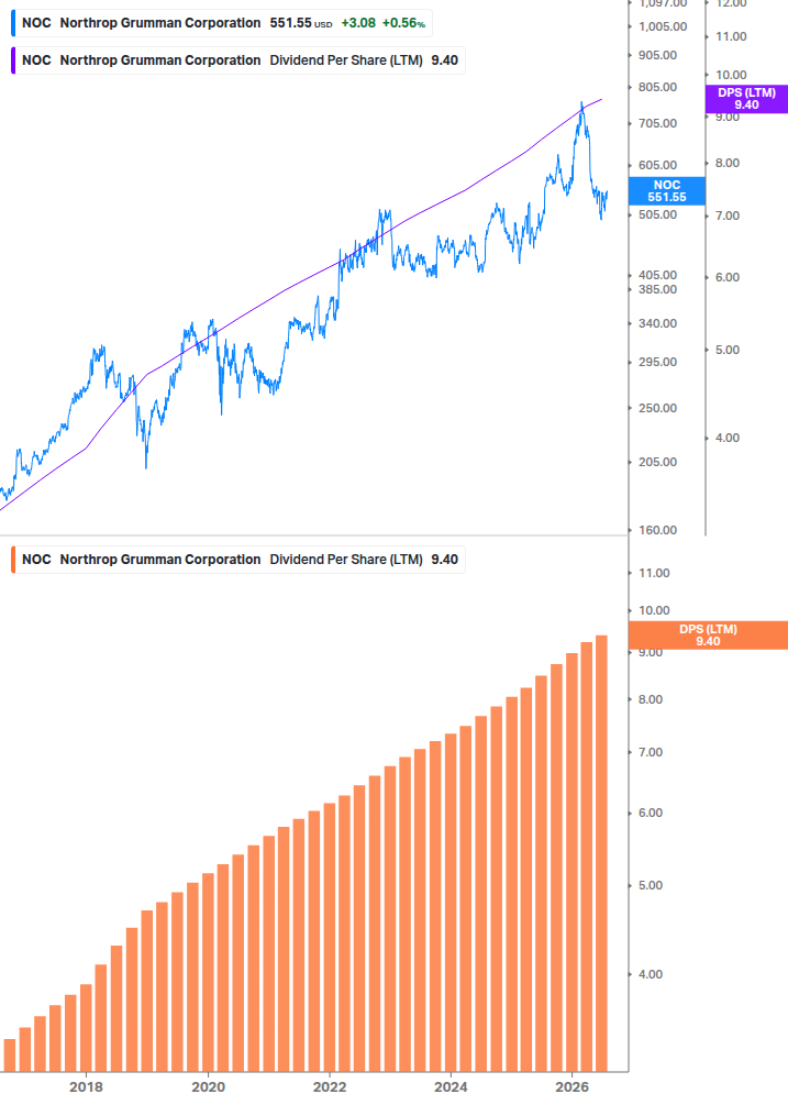 Dividend Growth Chart